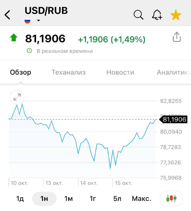 Доллар поднялся выше 81 рубля | Мир инвестиций