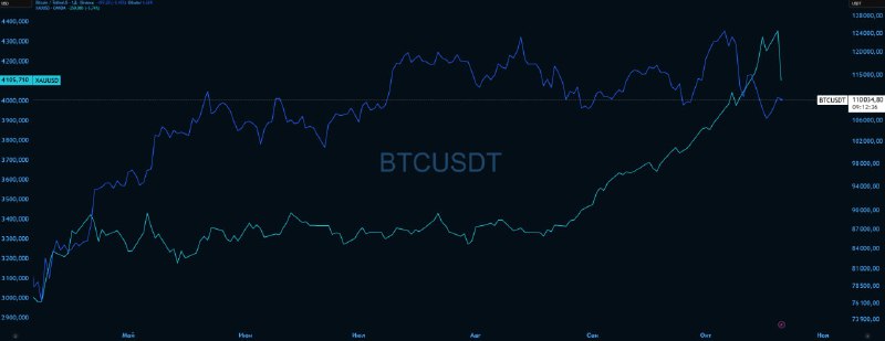 Золото уже 4100$ — падение почти на 6% за день. В то же время BTC внутри дня | Мир инвестиций