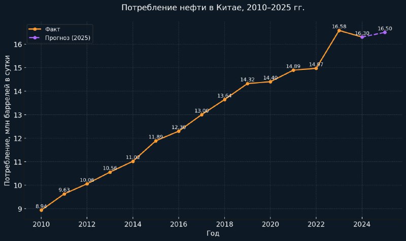📊 Потребление нефти в Китае в 2010-2025 гг | Мир инвестиций