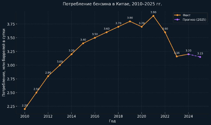 📊 Потребление бензина в Китае в 2010-2025 гг | Мир инвестиций