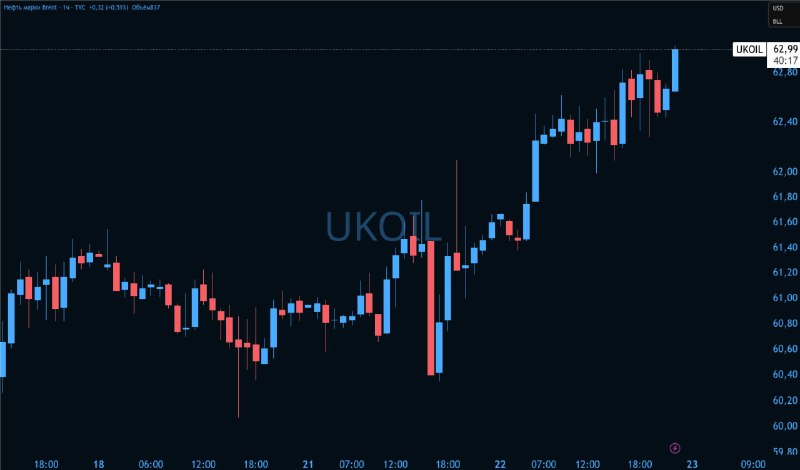 Нефть 63$ за баррель | Мир инвестиций