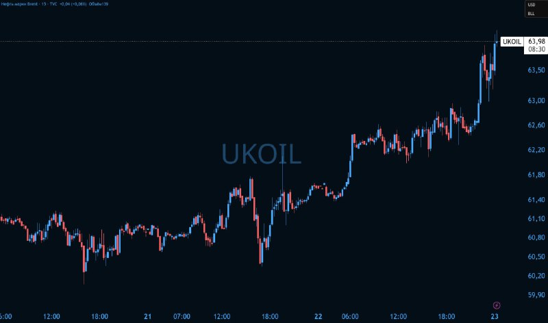 Нефть 64$ за баррель | Мир инвестиций