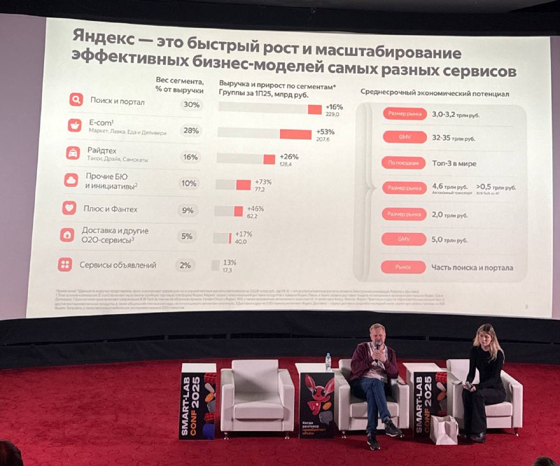 Сегменты бизнеса Яндекса | Мир инвестиций