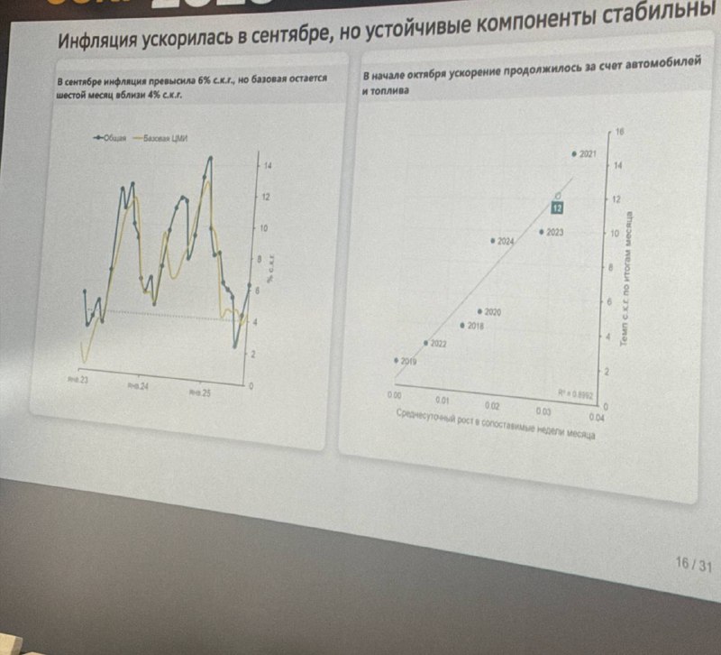 В сентябре инфляция превысила 6% SAAR, но базовая инфляция остается вблизи 4% | Мир инвестиций