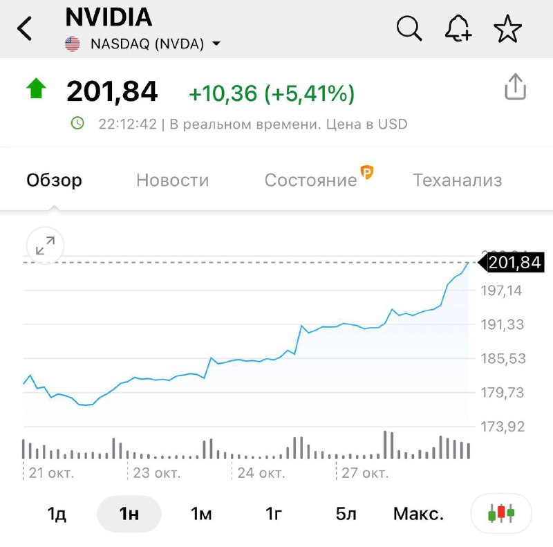 Капитализация NVIDIA может впервые в истории достичь 5 трлн долларов | Мир инвестиций
