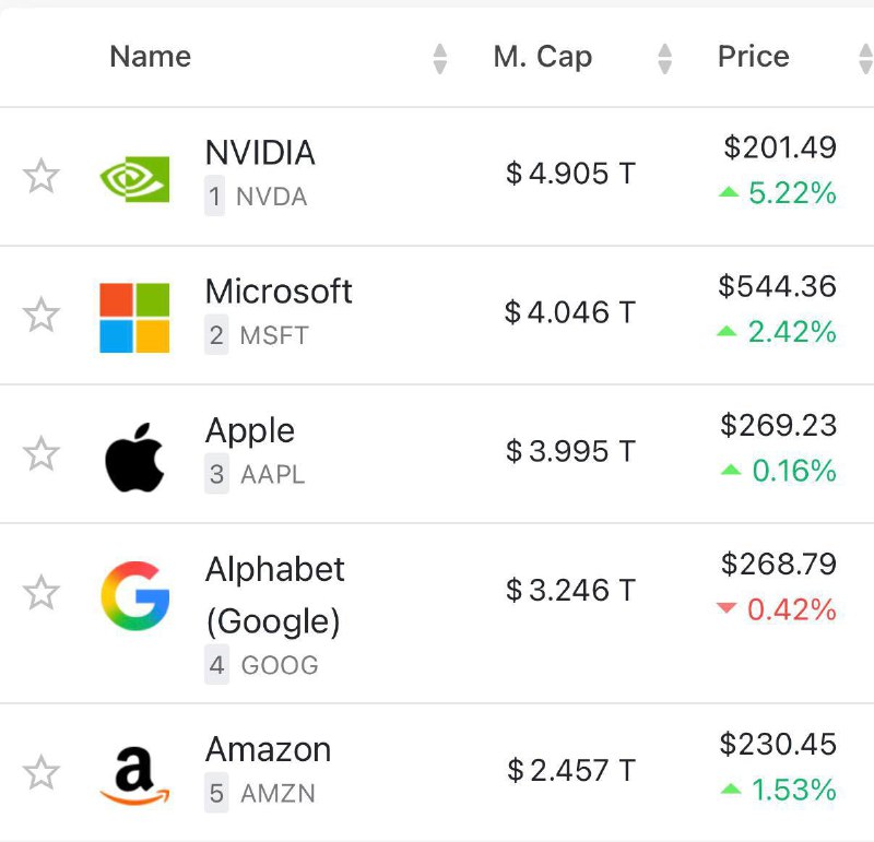 Капитализация NVIDIA может впервые в истории достичь 5 трлн долларов | Мир инвестиций