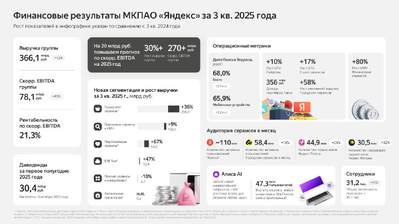 🖨 Яндекс: МСФО 3кв2025 | Мир инвестиций