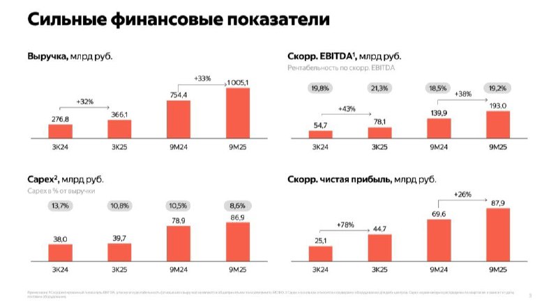 Скорректиррванная чистая прибыль Яндекса в 3кв2025 выросла на 78% г/г | Мир инвестиций