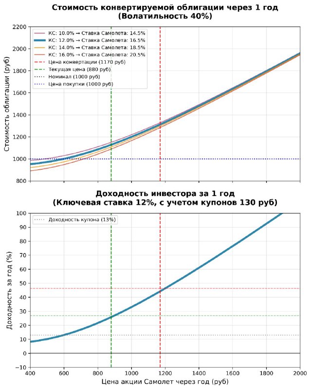 Мозговой центр Сигналов сделал сценарный анализ новых облигаций Самолета с пр | Мир инвестиций