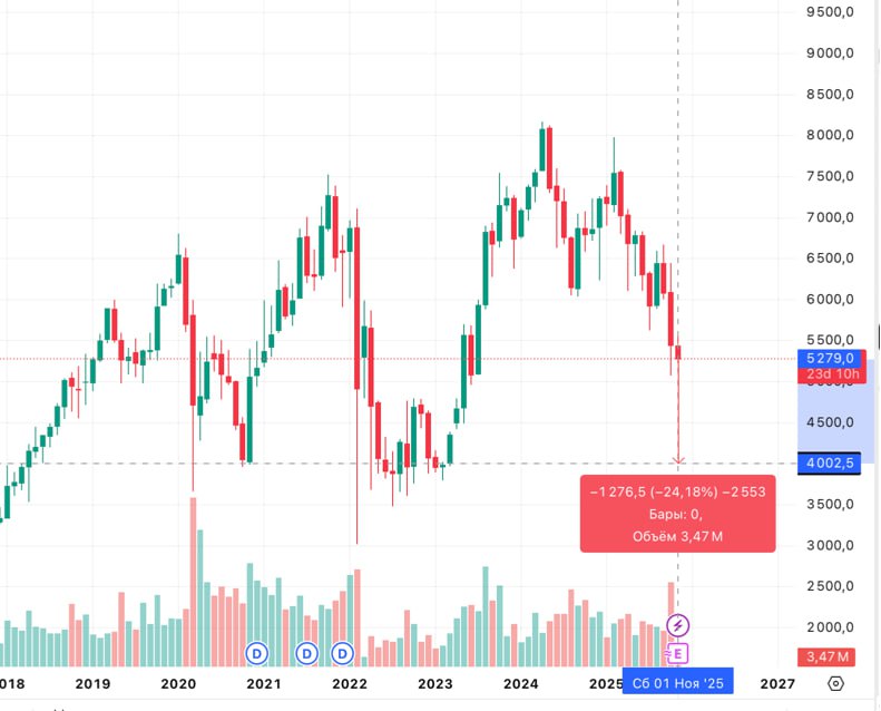 Как дела у «Лукойл» после введения санкций | Мир инвестиций