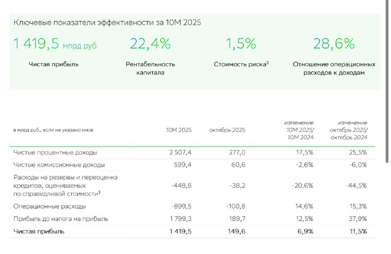 Сбер: РСБУ за 10м2025 | Мир инвестиций
