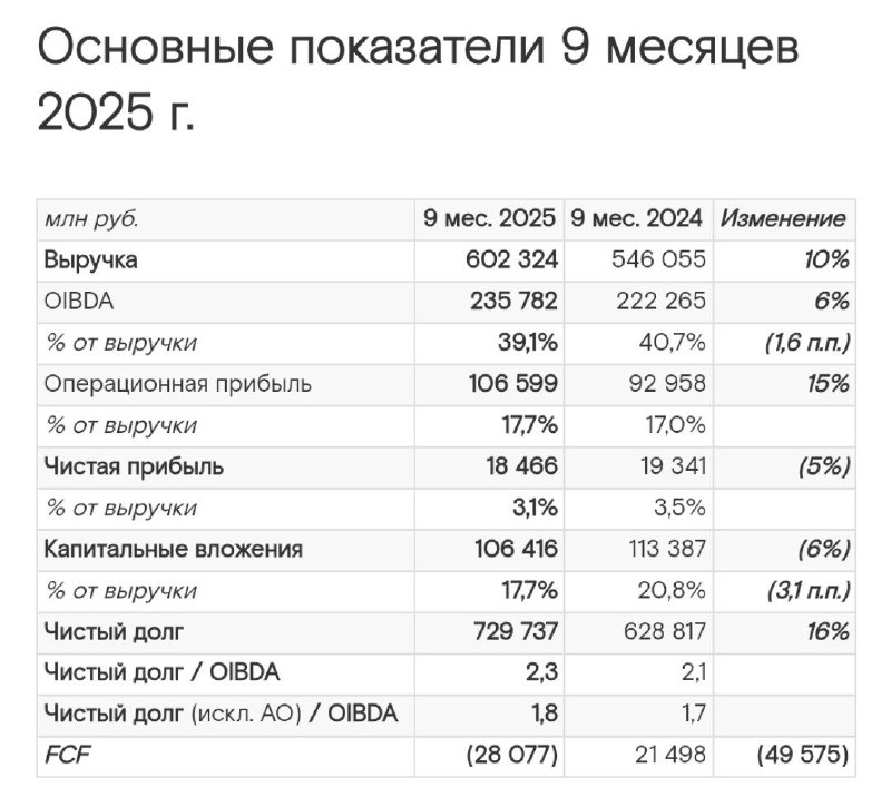 Ростелеком: МСФО 9мес2025 | Мир инвестиций