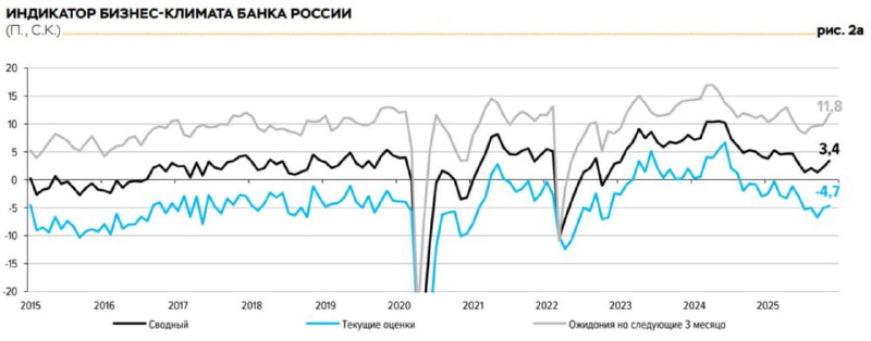 🇷🇺 Бизнесу сейчас плохо, но через три месяца ждут, что будет лучше — ЦБРФ | Мир инвестиций
