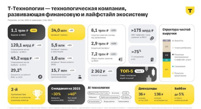 Т-Технологии — МСФО 9мес2025 | Мир инвестиций