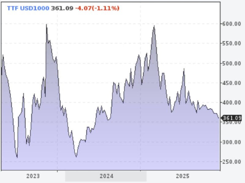 📉 Цены на газ в Европе (USD за тысячу кубов) | Мир инвестиций