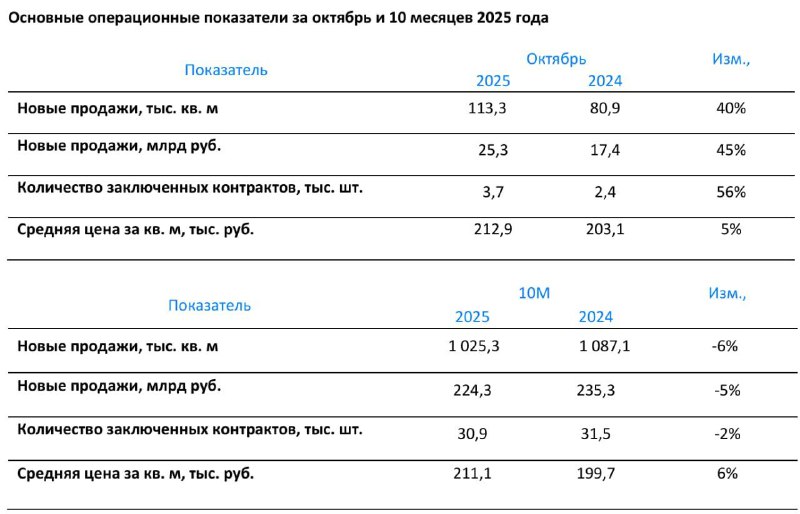 «Самолет» подтверждает гайденс, что объем продаж по итогам 2025 года будет на | Мир инвестиций