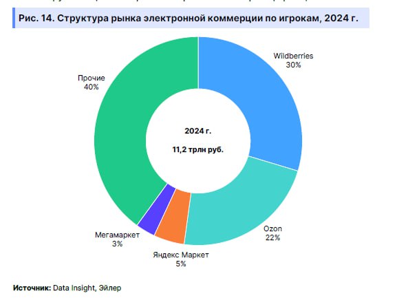 Структура рынка e-commerce по итогам 2024 | Мир инвестиций