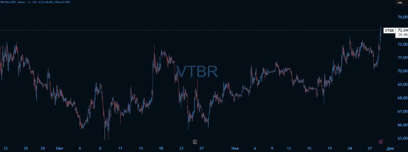 🚀 ВТБ выше 73 руб впервые с проведения допэмиссии | Мир инвестиций