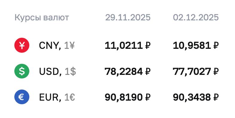 Доллар — ₽77 по курсу ЦБ. Впервые за 4,5 месяца | Мир инвестиций