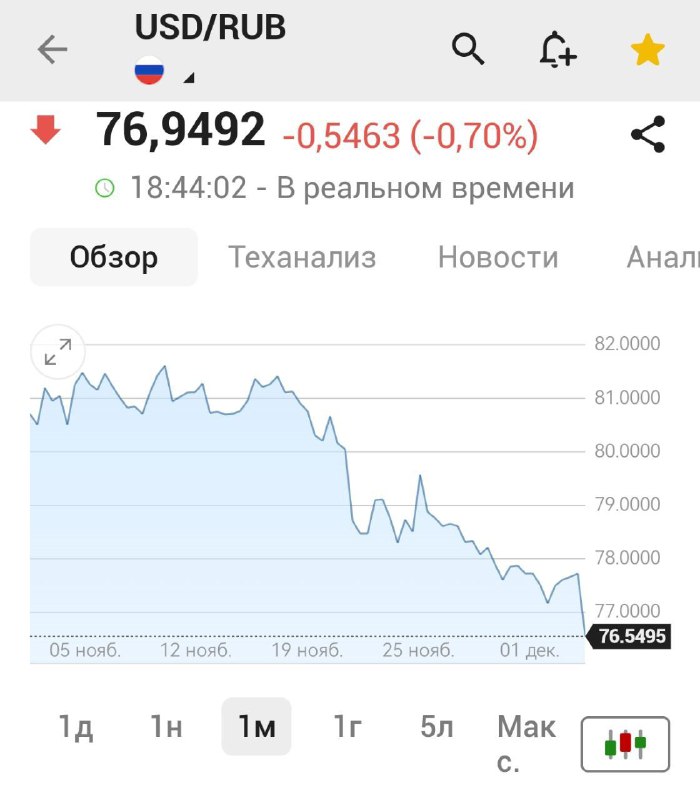 Доллар упал до 76 рублей | Мир инвестиций