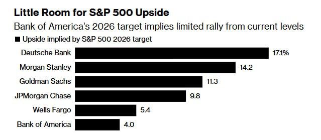🇺🇸 Прогноз банков по динамике S&P 500 в 2026 году | Мир инвестиций