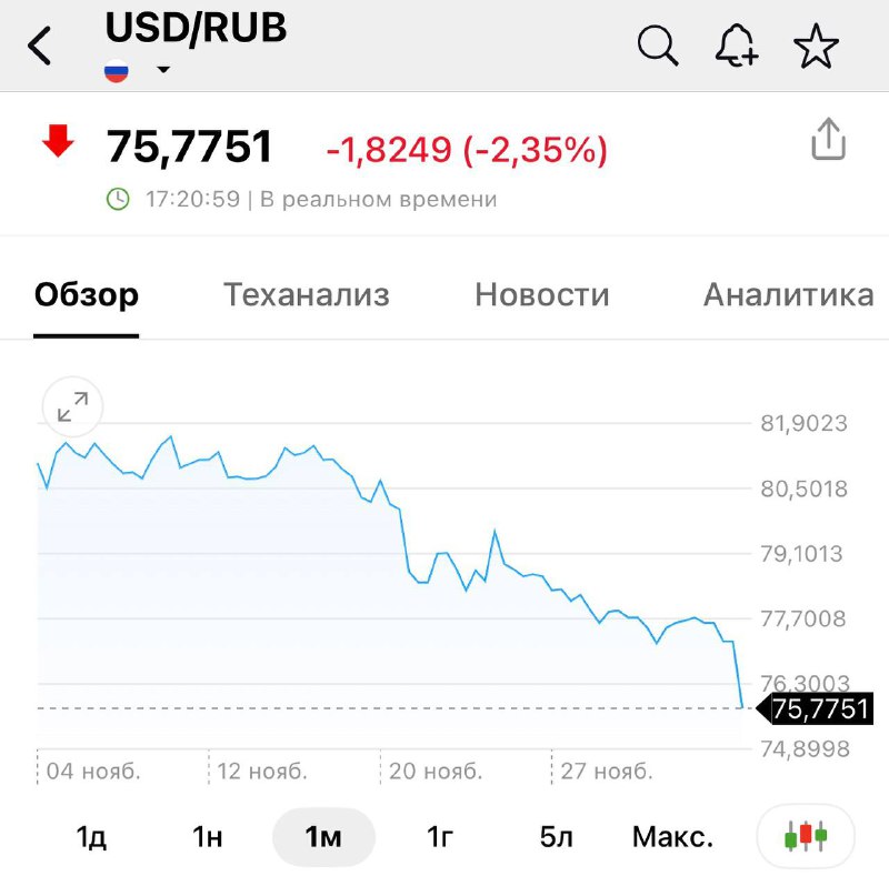 Доллар упал до 75 рублей | Мир инвестиций