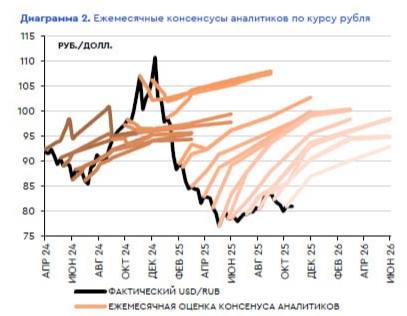 Ежемесячные консенсусы аналитиков по курсу рубля — отчет Газпромбанка | Мир инвестиций