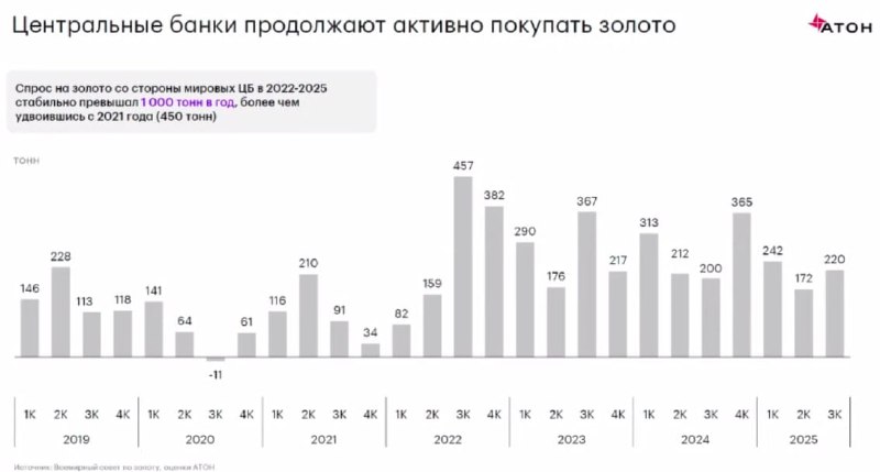 Центральные банки продолжают активно покупать золото — Атон | Мир инвестиций