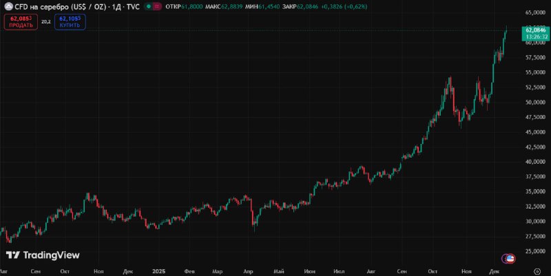 🚀 Ракета в серебре только начинается — ZeroHedge | Мир инвестиций