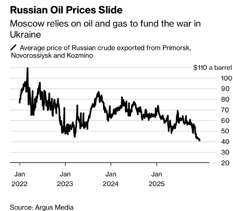 Цены на российскую нефть на минимуме с начала СВО (~40$ за баррель) — Bloomberg | Мир инвестиций
