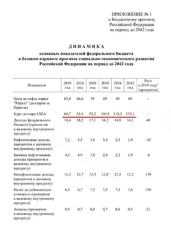 Доллар будет стоить 133 рубля к 2042 году — прогноз Минфина | Мир инвестиций