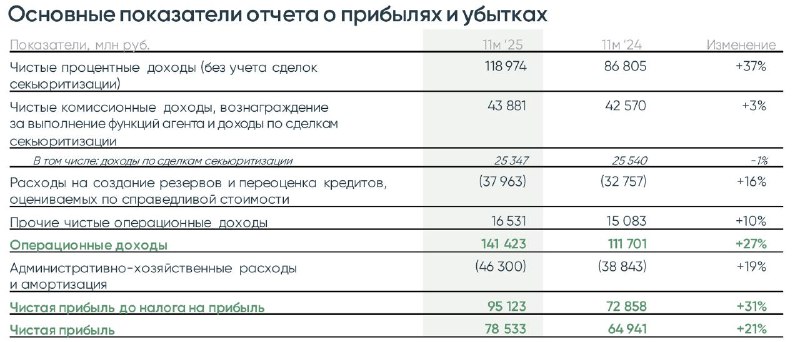 ДОМ РФ: финансовые результаты 11мес2025 | Мир инвестиций