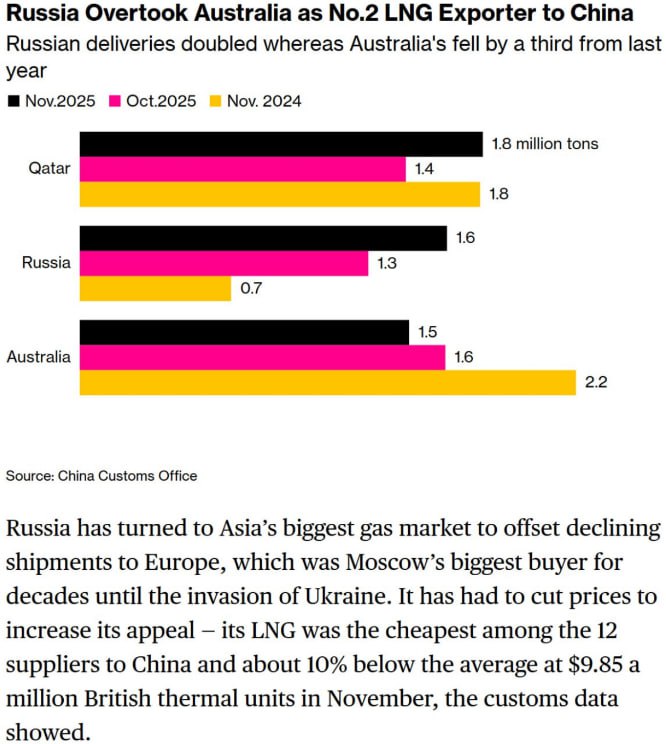 Россия стала вторым поставщиком СПГ в Китай в ноябре — Bloomberg | Мир инвестиций