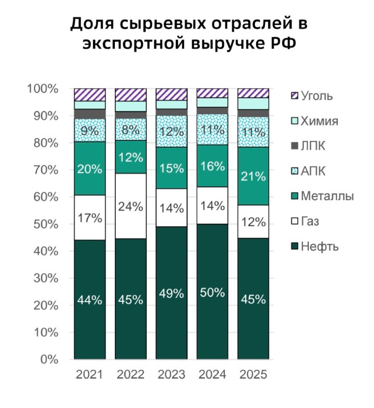 Доля нефти в экспортной выручке РФ в 2025 году опустилась до 45% (50% в 2024) | Мир инвестиций