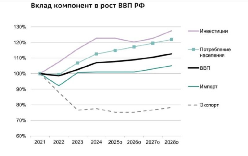 С 2022 года экспорт вносит отрицательный вклад в рост экономики РФ — Сбер | Мир инвестиций