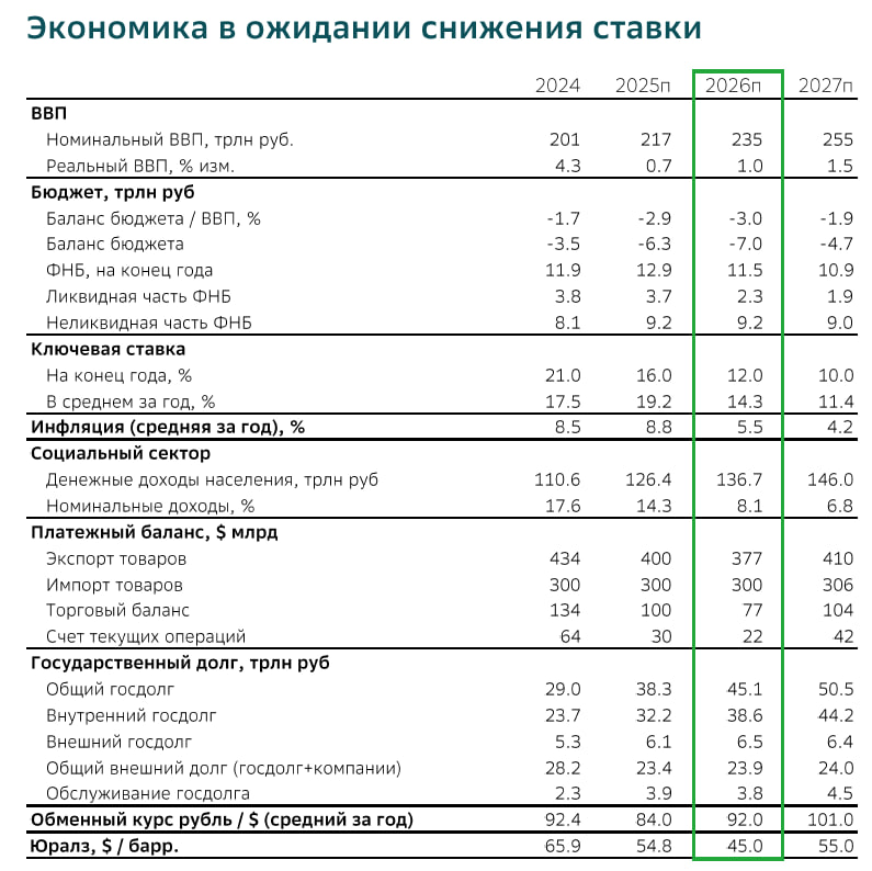 Макропрогноз Сбера на 2026-27 гг | Мир инвестиций