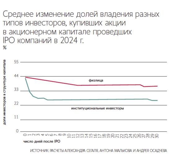 😕 Иституционалы активнее физиков сливают акции в первый день торгов после IPO | Мир инвестиций