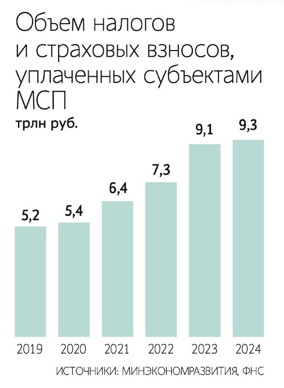 МСП становятся новой нефтью — Ведомости | Мир инвестиций