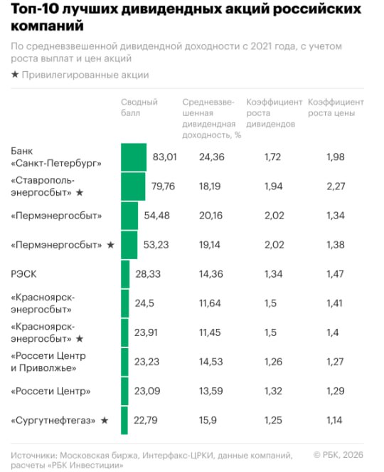 Топ-10 дивидендных российских акций за пять лет — РБК Инвестиции | Мир инвестиций