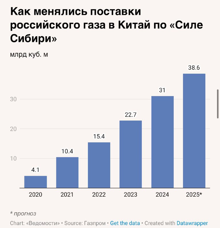 Поставки газа в Китай по силе Сибири с 2021 года выросли почти в 4 раза за 5 | Мир инвестиций