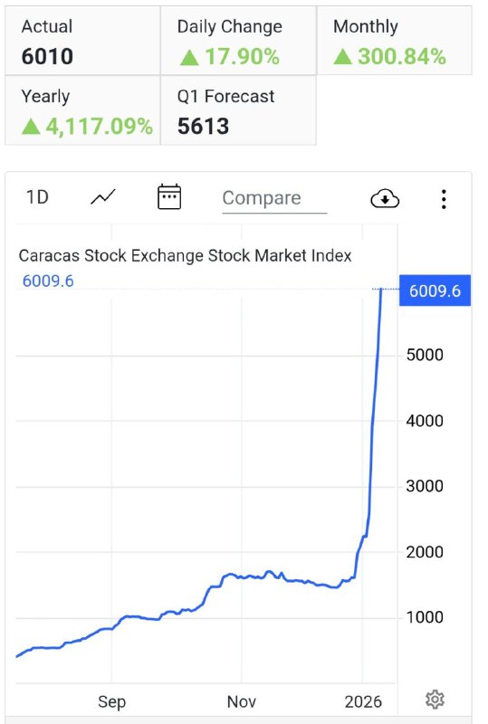 Венесуэльский аналог Индекса Мосбиржи тем временем вырос на 300% за месяц | Мир инвестиций