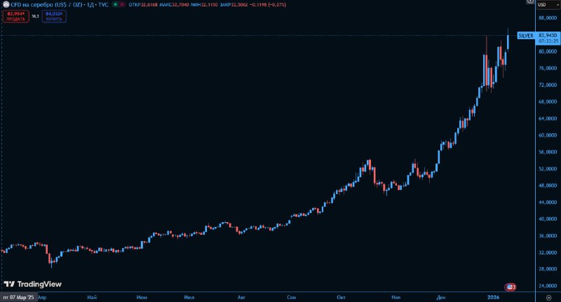 Рыночная капитализация серебра достигла $4,79 трлн и превысила стоимость амер | Мир инвестиций