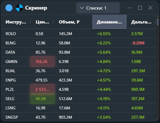 Лидеры роста и падения на Мосбирже | Мир инвестиций