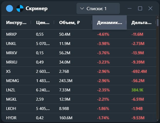 Лидеры роста и падения на Мосбирже | Мир инвестиций