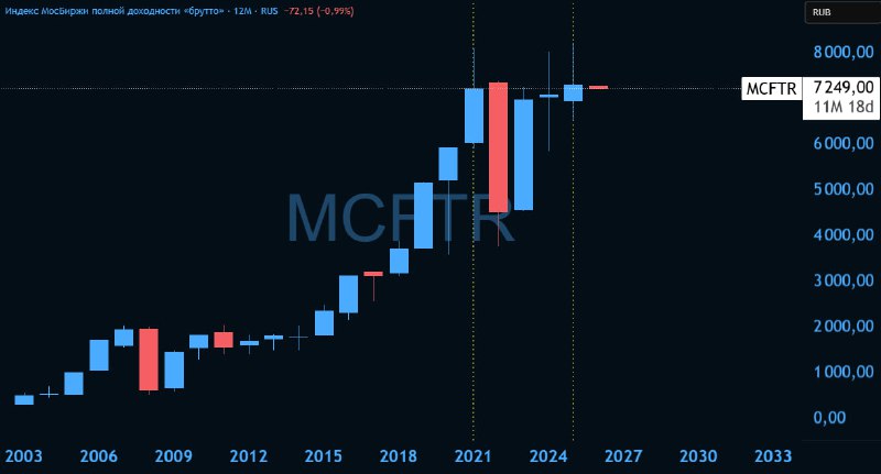 Индекс Мосбиржи полной доходности за 4 года (с 2022 по 2025) — +1%, при этом | Мир инвестиций