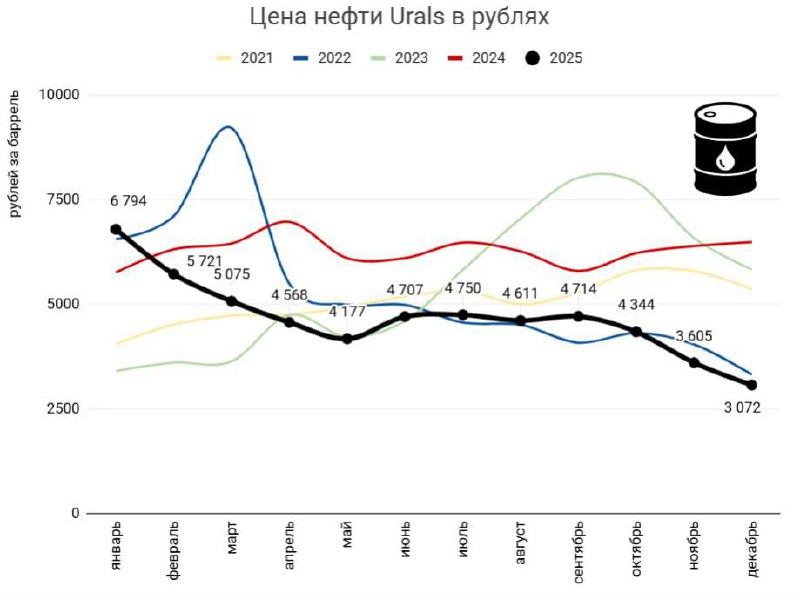 Цена Urals в декабре — 3072 рубля | Мир инвестиций