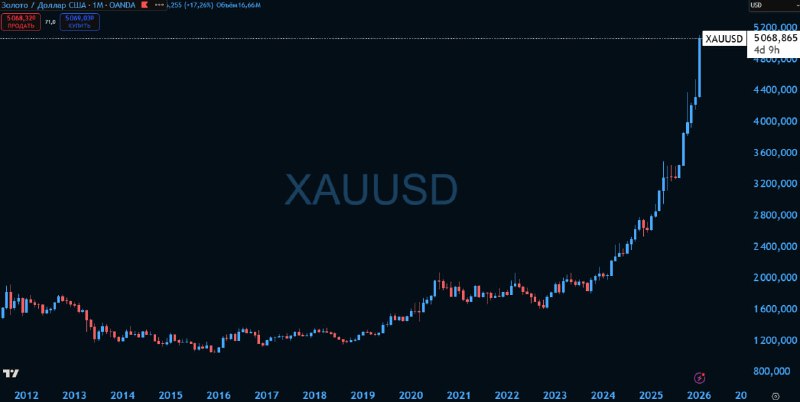 Золото в 2024-2025 показывает аналогичную динамику с биткоином в 2020-2021 | Мир инвестиций