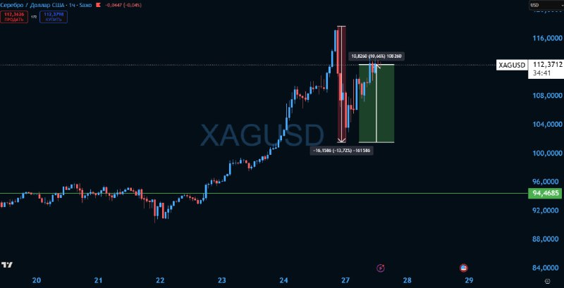 🎢 В серебре американские горки: сначала -13%, потом +11% | Мир инвестиций