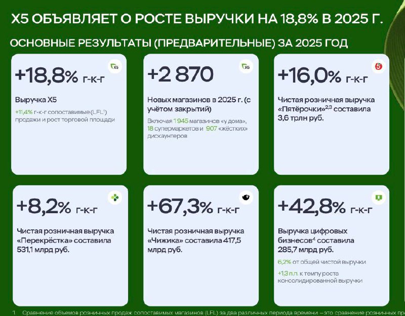ИКС 5: Основные предварительные результаты за 2025 | Мир инвестиций