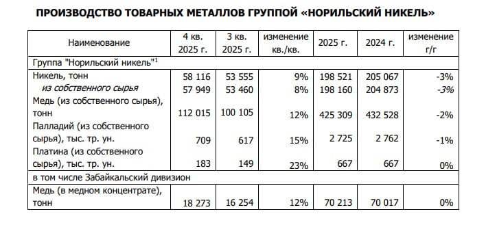 Норникель: Операционные результаты за 4кв2025 и весь 2025 | Мир инвестиций